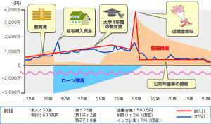 ライフプランシュミレーション