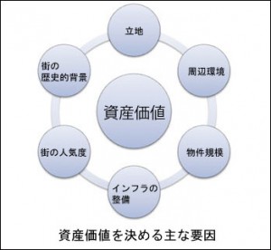 資産価値