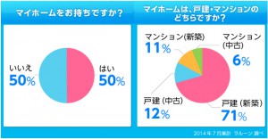 戸建とマンション